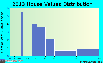 Isla Vista home values distribution