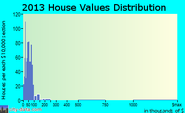Hominy home values distribution