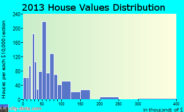 Hugo home values distribution