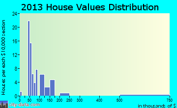 Hulbert home values distribution