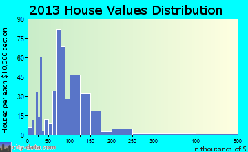 Inola, OK house values
