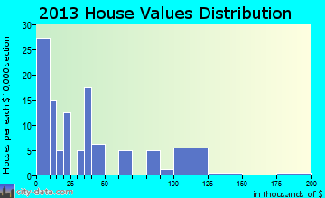 Jennings home values distribution