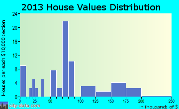 Johnson home values distribution