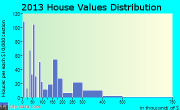 Jamestown home values distribution