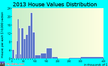 Kansas home values distribution