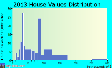 Kaw City home values distribution
