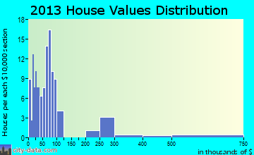 Ketchum, OK house values