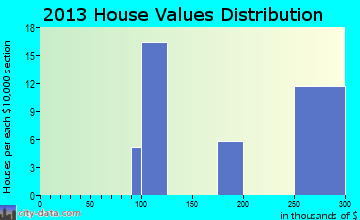 Keys home values distribution