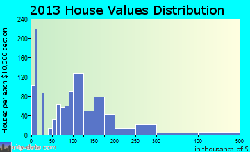 Kingfisher home values distribution