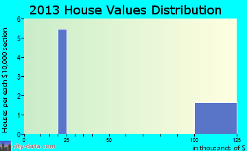 Knowles home values distribution