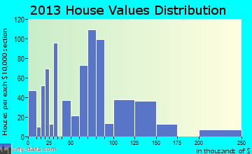 Krebs home values distribution