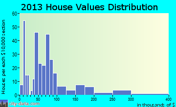 Langley home values distribution