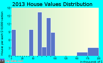 Langston home values distribution