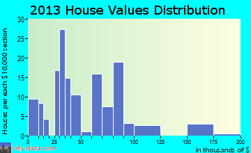 Leedey home values distribution