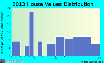 Lenapah, OK house values