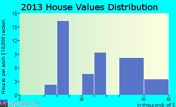 Lima home values distribution
