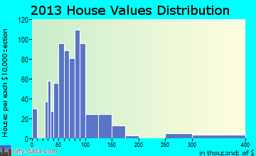 Lindsay home values distribution