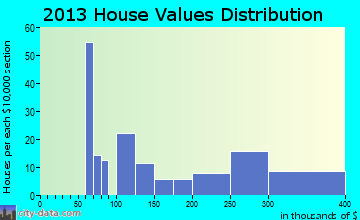 Limestone, OK house values