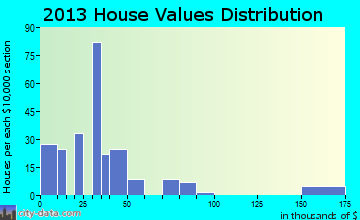 Lone Wolf home values distribution