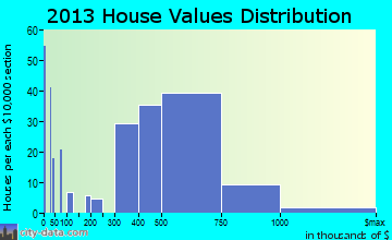 Jamul home values distribution