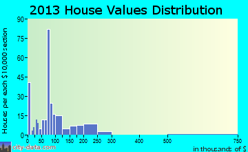 Lost City home values distribution