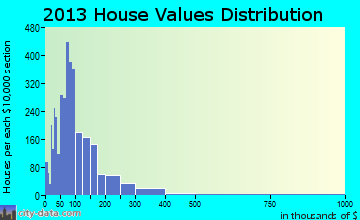 McAlester home values distribution