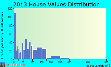 McCord home values distribution