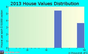 Macomb home values distribution