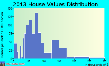 Madill home values distribution