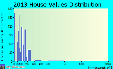 Joshua Tree home values distribution