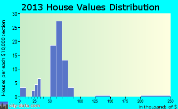 Marble City home values distribution