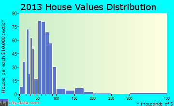 Marietta home values distribution