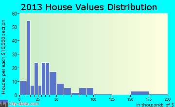 Marshall home values distribution