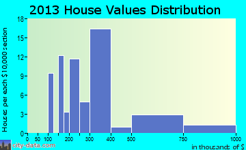 Julian home values distribution