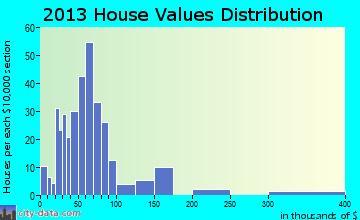 Maysville home values distribution