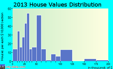 Maud home values distribution