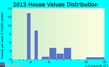 Mead home values distribution