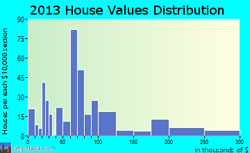 Meeker home values distribution