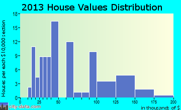 Millerton home values distribution
