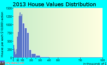 Midwest City home values distribution