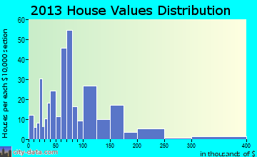 Minco home values distribution