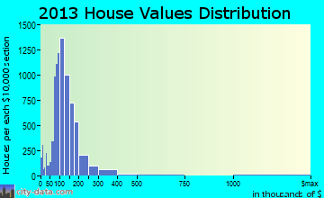 Moore home values distribution