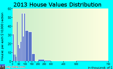 Mooreland home values distribution
