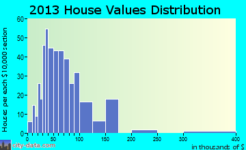 Morris home values distribution