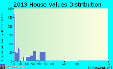 Kelseyville home values distribution