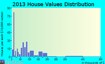 Mounds home values distribution