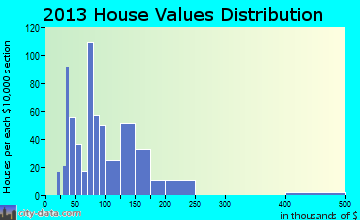 Muldrow, OK house values