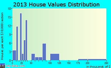 Mulhall home values distribution