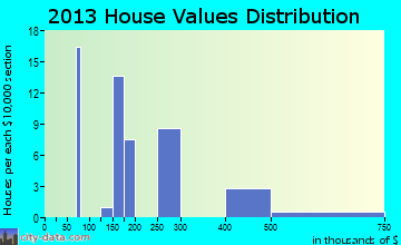 Keene home values distribution