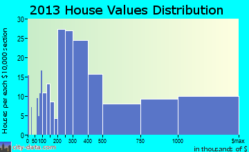 Nichols Hills home values distribution
